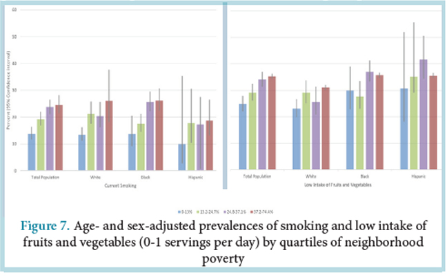 Figure 7, “Age- and sex-adjusted prevalences of smoking and low intake of fruits and vegetables (0-1 servings per day) by quartiles of neighborhood poverty”